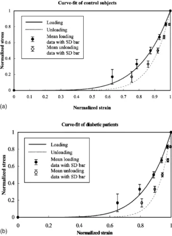 Fig. 1. Stress–strain curves for a 60-year-old healthy person (- - -), and a 58-year-old type 2 diabetic patient (––)