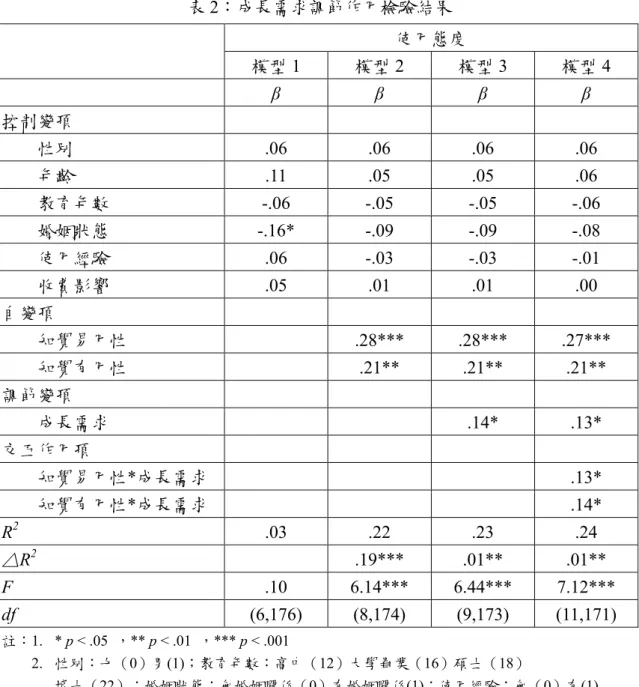 表 2：成長需求調節作用檢驗結果  使用態度  模型 1  模型 2  模型 3  模型 4  β  β  β  β  控制變項  性別  .06 .06 .06 .06  年齡 .11  .05  .05  .06  教育年數  -.06 -.05 -.05 -.06  婚姻狀態 -.16*  -.09  -.09  -.08  使用經驗 .06  -.03  -.03  -.01  收費影響  .05 .01 .01 .00  自變項  知覺易用性   .28***  .28***  .27***  知