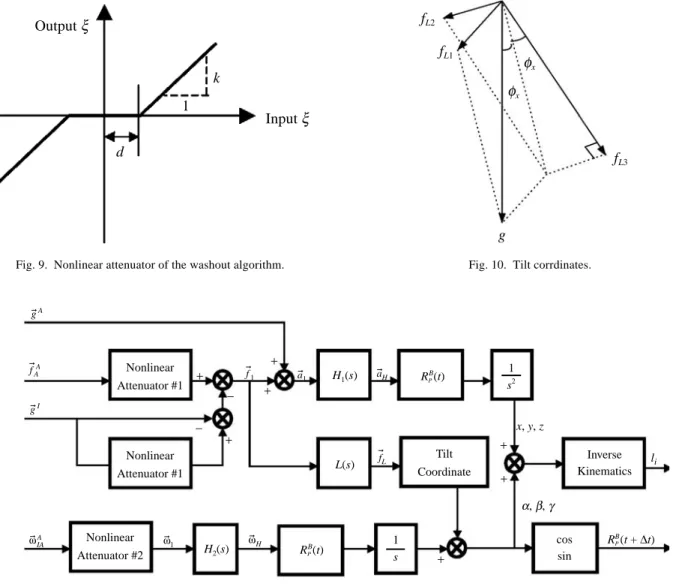 Fig. 11.  Classical washout algorithm.
