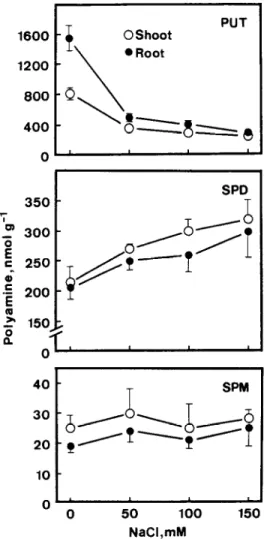 Fig.  1.  Effect  of  NaCl  on  seedling  growth  of  rice.  Seedling  growth  was  measured  after  5  days  of  treatment