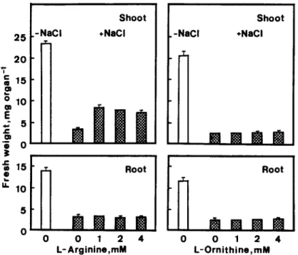Fig.  5.  Effect  of  L-arginine  and L-omithine  on  NaCl-inhibited  growth  of  rice seedlings