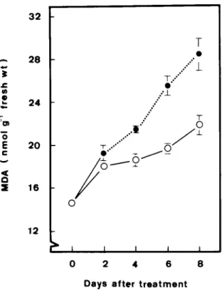 Fig.  3.  Changes in  catalase activity in  tobacco  leaves during  flooding and recovery (...} compared with unstressed controls