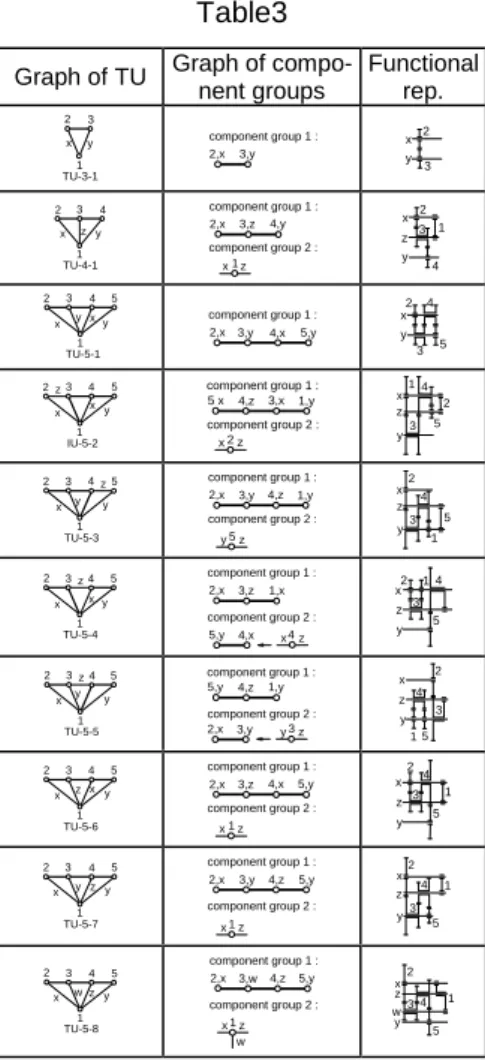 Table 2 Graph of