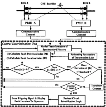 Fig. 1. Configuration of the proposed adaptive protection system.