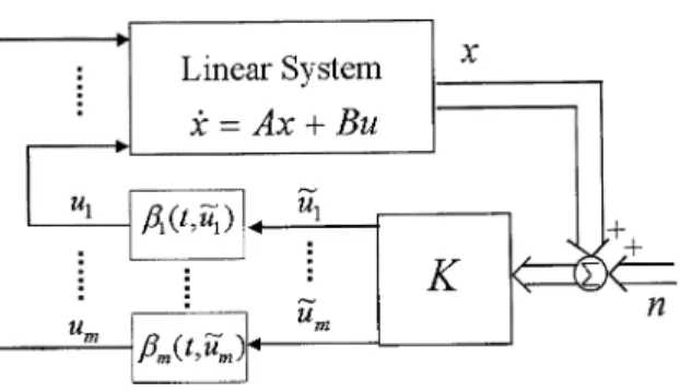 Fig. 1. A feedback control system with nonlinear actuators and additive measurement noise.