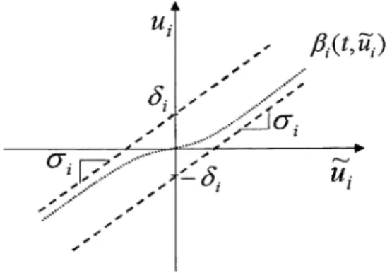 Fig. 2. Actuator input–output characteristic.