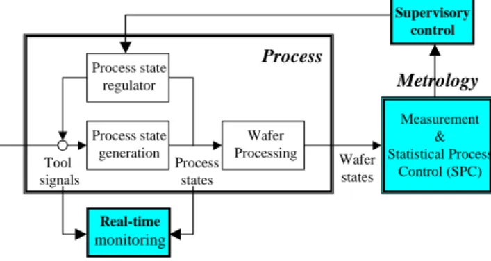Figure 1: Integrated inspection and control 