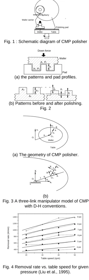 Fig. 1 : Schematic diagram of CMP polisher