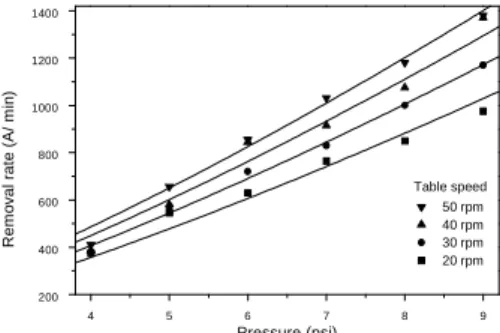 Fig. 6 Normalized step height vs. time (Liu et al., 1995).       0.005 0.010 0.015 0.020 0.025406080100120140160180200KV =30KV =25KV =22KV =20KV =18Requirement of planarization hn
