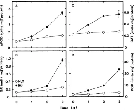 Figure 3. Changes in the activities of APOD (A), GR (B), CAT (C), and POD (D) in rice leaves treated with MJ