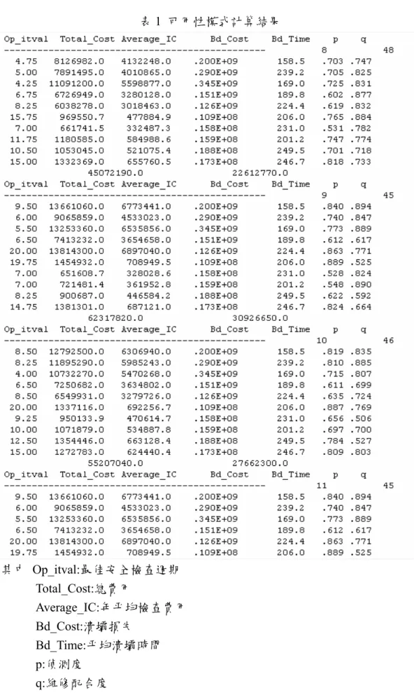 表 1  可用性模式計算結果      其中 Op_itval:最佳安全檢查週期  Total_Cost:總費用  Average_IC:年平均檢查費用  Bd_Cost:潰壩損失  Bd_Time:平均潰壩時間  p:偵測度  q:維修配合度 