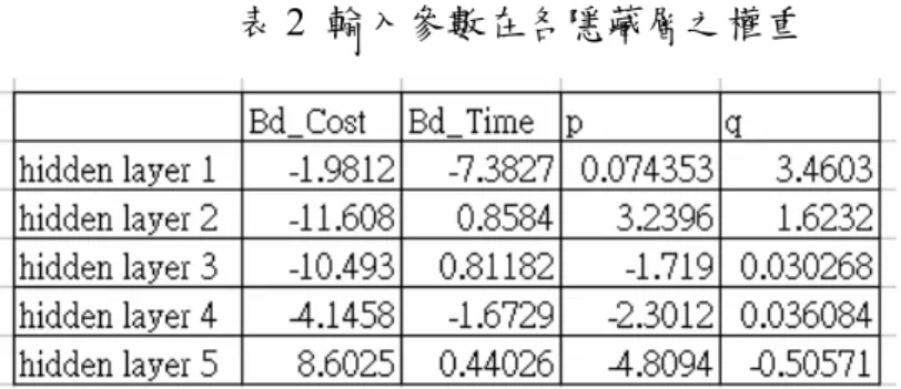 表 2  輸入參數在各隱藏層之權重  表 3  部分可行解(接近最佳解)  Reservoir  Size p q p q p q  1  large  0.744 0.811 0.807 0.779 0.714 0.783  2 large  0.888 0.85 0.772  0.811  0.784  0.758  3  large 0.701 0.796 0.75  0.77 0.728 0.795  4  medium 0.624 0.683 0.763 0.767 0.696 0.687  5 