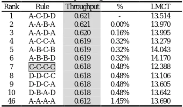 Table  1:  Dynamic  Rule  Selection  under  Engineering Holds (ranked by throughout)
