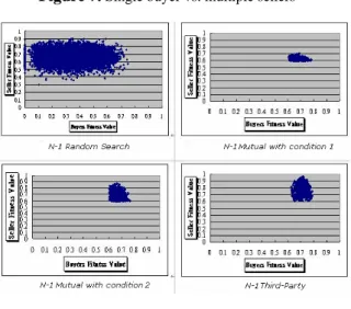 Figure 9.  Multiple buyers vs. multiple sellers