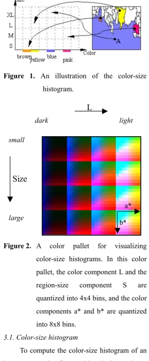 Figure 2. A color pallet for visualizing  color-size histograms. In this color  pallet, the color component L and the  region-size component S are  quantized into 4x4 bins, and the color  components a* and b* are quantized  into 8x8 bins