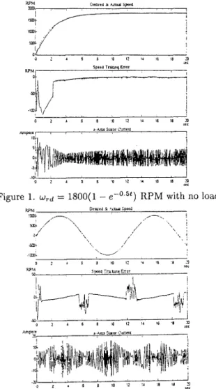 Figure  2.  w r d   =  1000 .  sin(0.5t) RPM with  no  load 
