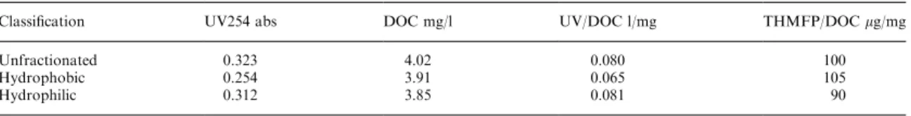 Table 2. Characteristics of PAC-treated humic substances with initial DOC=5 mg/l and PAC=40 mg/l