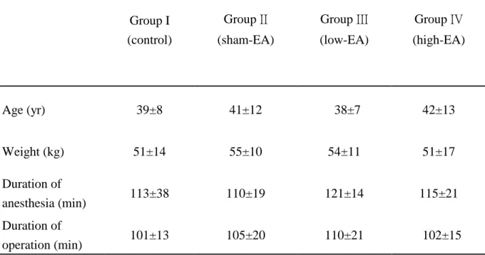 Table 1. Demographic data for each of the four treatment groups. Group I (control) Group II (sham-EA) Group III (low-EA) Group IV (high-EA) Age (yr)  39±8 41±12   38±7 42±13 Weight (kg)  51±14 55±10 54±11 51±17 Duration of  anesthesia (min) 113±38  110±19 