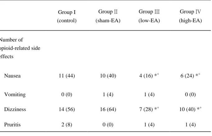 Table 3. Postoperative side effects in the four treatment groups. Group I (control) Group II (sham-EA) Group III (low-EA) Group IV (high-EA) Number of  opioid-related side  effects      Nausea                                                           11 (4