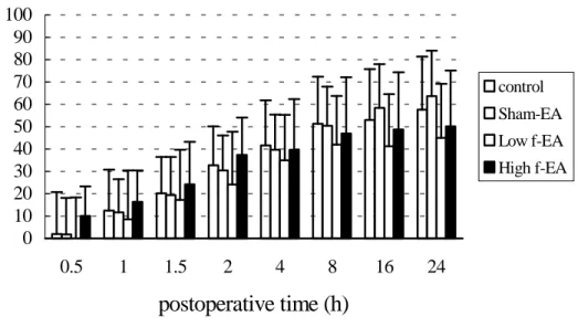 Figure  1.  Postoperative  24-h  visual  analogue  scale  (VAS,  0-100  mm)  comparison