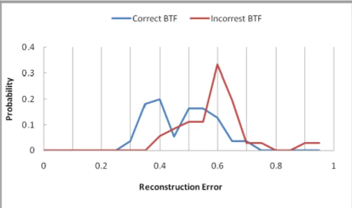 Figure 5. An example of the reconstruction error distribution  estimated by testing the hand-labeled correspondence  with 50% 