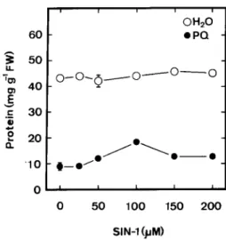 Table 1. Effect of NO-releasing compounds on protein content in rice leaves treated with PQ