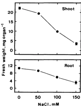 Fig.  2.  Effects  of  NaCl  on  seedling  growth  of  rice.  Seedling  growth  was  measured  after  5  days  of  treatment
