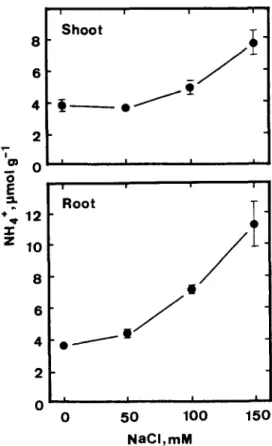Fig.  2.  Effects  of  NaCl  on  GS,  GOGAT  andGDH  activities  in  shoots  and  roots  of  rice  seedlings