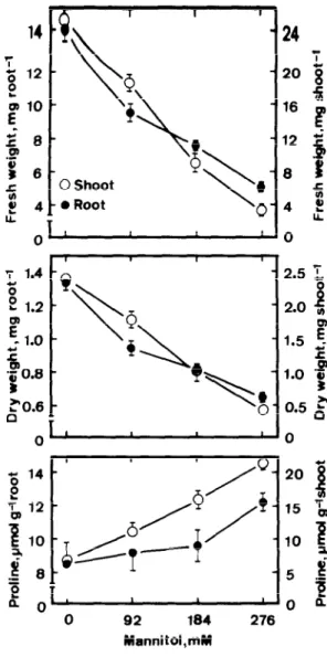 Fig.  2. Effects  of  NaCl  on  proline  levels in shoots  and  roots  of  rice  seedlings