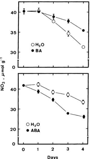 Figure 8. Changes in MDA level in detached rice leaves during senescence in darkness and influence of NH 4 Cl on MDA level in detached rice leaves