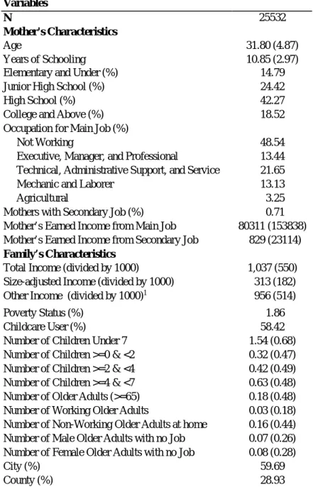 Table 1.  Var iable Means, 1991-1997 Family Income and Expenditur e Sur vey Var iables