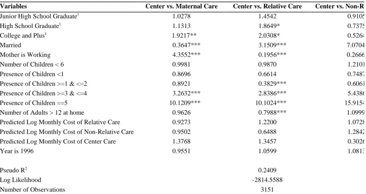 Table 7. The Deter minants of Child Car e Choices using Multinomial Logit Model 1991 &amp; 1996 Childr en’s Living Status Sur vey