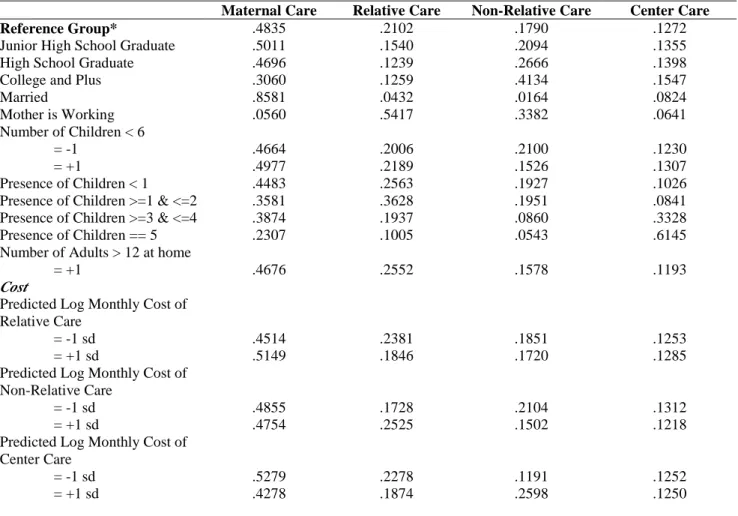Table 8. Estimated Pr obabilities of Families’ Childcar e Choices for  Values of Explanator y Var iables, 1991 &amp; 1996 Childr en’s Living Status Sur vey