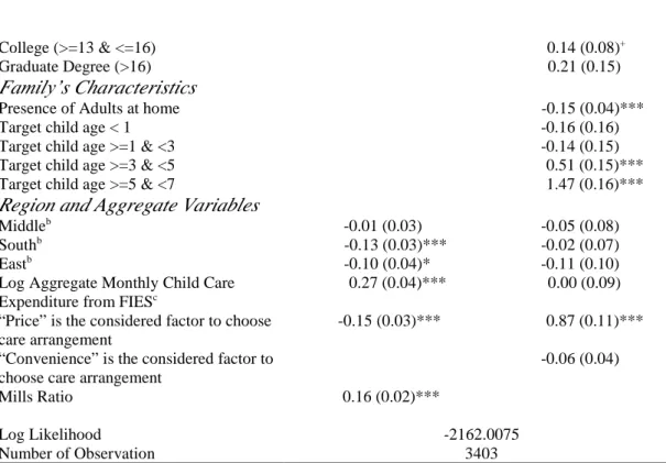 Table 11. The Deter minants of Child Car e Choices using Multinomial Logit Model Sur vey of 1998 Pr e-School Enr ollment of Childr en under  Age Seven