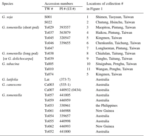 Table 2. Accessions of the wild soybean and their relatives used in this study and their places of collection