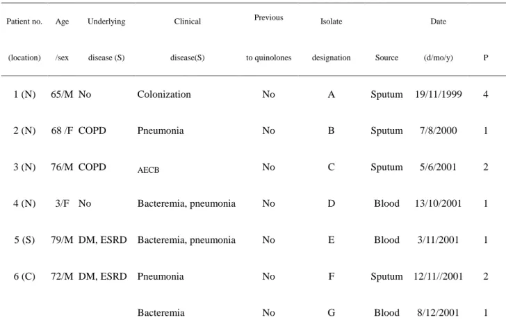 TABLE 2. Characteristics of seven S. pneumoniae isolates, which exhibited  ciprofloxacin MIC  ≥ 4  µ g/ml, recovered from