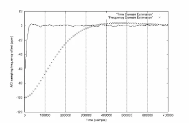 Fig. 7. A/D sampling frequency acquisitions over 3000 ft. transmission  range.  0.00010.0010.010.11 AWGN  AWGN+TP  1000 ft