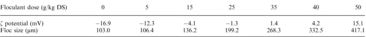 Figure 4 illustrates the centrifugation curves for the original sludge. Figure 4(a) denotes the  centrifu-gation curve for the original sludge at 400 rpm.