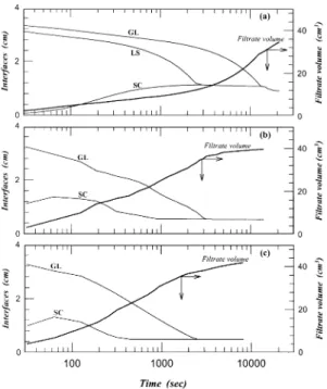 Fig. 5. Time required for interface GL to merge with SC as a function of rotational speed.