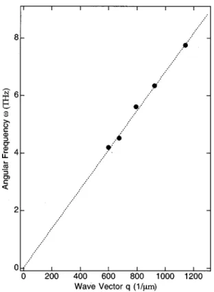 FIG. 3. Measured angular frequency of oscillation vs carrier wave vector for different MQWs