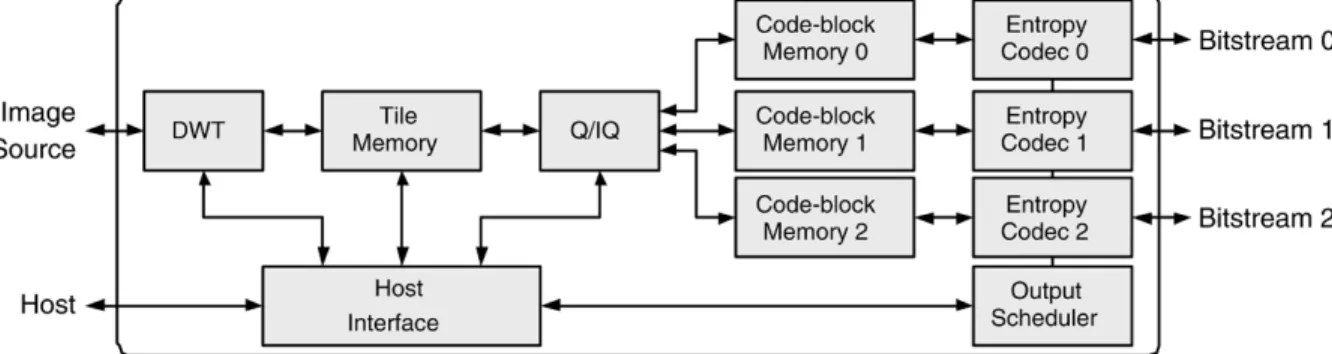 Fig. 8. Fang’s JPEG 2000 encoder architecture [97].