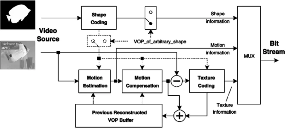 Fig. 1. Functional block diagram of MPEG-4 video coding.