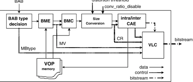 Fig. 2. Coding flow of MPEG-4 shape coding.
