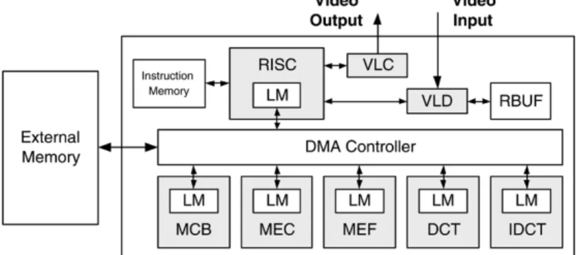 Fig. 3. Toshiba MPEG-4 video codec architecture [57].