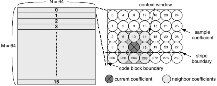 Fig. 6. Scan order and context window. Sample coefficients are scanned from top stripe to bottom stripe and column-by-column in stripe.