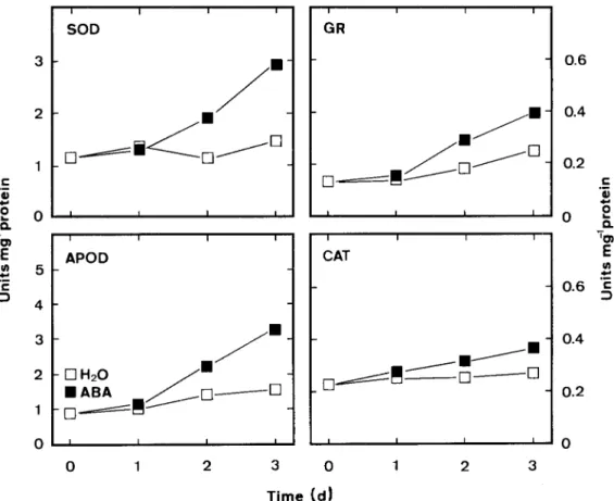 Figure 1 also shows the changes in endogenous ABA con- con-tent in detached rice leaves treated with 45 µ mol L –1 ABA