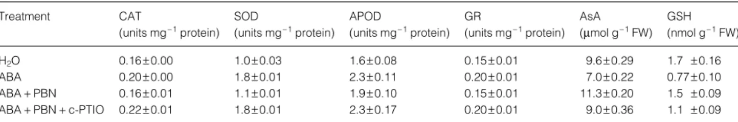 Table 5. Effect of PBN on the activities of antioxidative enzymes and the contents of AsA and GSH in ABA-treated rice leaves in the presence or absence of c-PTIO.