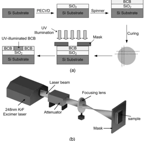 Fig. 1. Fabrication process of the buried-type BCB channel waveguides by UV illumination