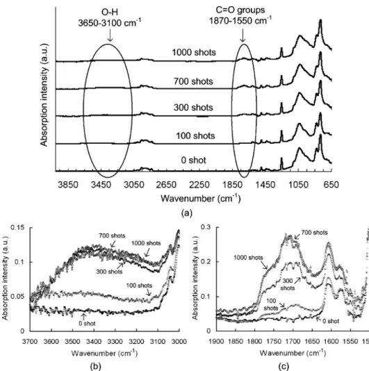Fig. 8. IR absorption spectra of BCB films illuminated by different numbers of laser shots