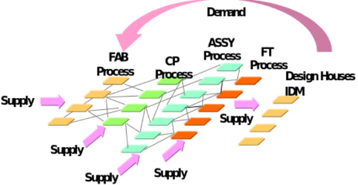 Fig. 1    Semiconductor Manufacturing Network 